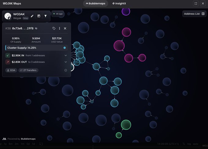 The image shows a Bubblemaps visualization for the WOJAK token (#38 0x73e0...19f8), displaying a node network with a cluster supply of 14.25% ($21.72K USD value), where 0.95% of supply is held by 9.50M tokens, with $2.90K flowing in from 1 address and $2.83K flowing out to 3 addresses.

This visualizes the wallet clustering analysis referenced in the post, showing the connected network of wallets that likely indicate coordinated activity around the "Scamjak" token, highlighting why caution is warranted due to the concentrated 14.25% cluster holding.