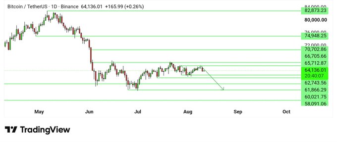 A daily TradingView chart of Bitcoin/TetherUS (BTCUSDT) on Binance showing the price at $64,136.01 (+0.26%), with horizontal support/resistance levels ranging from $58,091.06 to $82,873.23, illustrating BTC's continued consolidation within the same zone before an anticipated drop toward $58k or lower. The green arrow in the chart visually emphasizes the bearish bias described in the post, pointing downward toward the lower support levels.