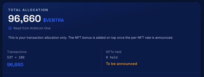 The image displays a Ventra airdrop allocation dashboard showing a total of **96,660 $VENTRA** tokens, with 537 transactions at 180 each read from Arbitrum One, while NFTs held shows "0 held — To be announced." It visually confirms the user's claim of receiving a 96,660 $Ventra airdrop reward based on Arbitrum network transaction activity.
