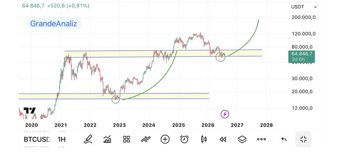A BTCUSD chart on a 1-hour timeframe from TradingView, showing Bitcoin's price at 64,846.7 USDT (+0.81%), with hand-drawn annotations marking a key bottom formation around late 2022 and a current consolidation zone near 2026, visually supporting the caption's claim about bottom formations preceding a potential sharp rally.