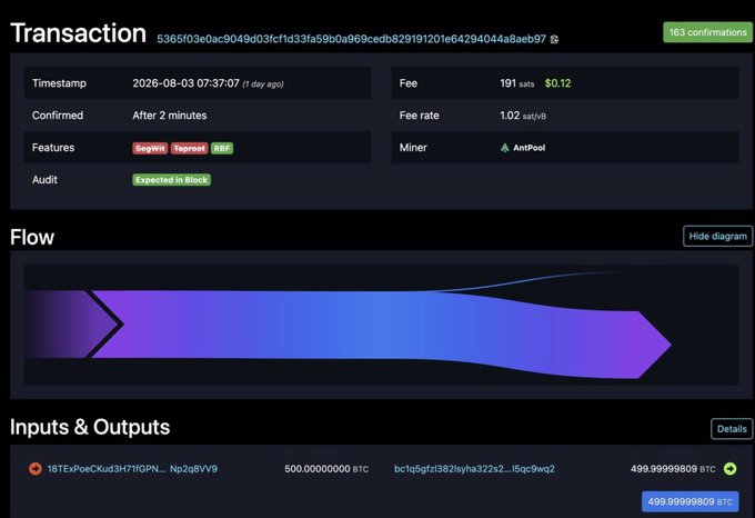 A Bitcoin blockchain transaction explorer screenshot showing a transfer of 500 BTC (approximately $32 million) with a fee of 191 sats ($0.12), processed by miner AntPool and confirmed 163 times. The transaction flow diagram visualizes the 500 BTC input from address "18TExPoeCKud3H7H1GPN..." splitting into outputs, with 499.99999800 BTC returned and 0.00000200 BTC as change.