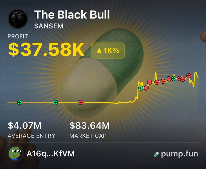 The image shows a Pump.fun profit summary for "The Black Bull" trader on the $ANSEM token, displaying a profit of $37.58K (up 1K%), with an average entry market cap of $4.07M and current market cap of $83.64M, visualized through a yellow upward-trending line chart. This directly illustrates the post's claim of the trader achieving an 11x return on their $ANSEM investment.
