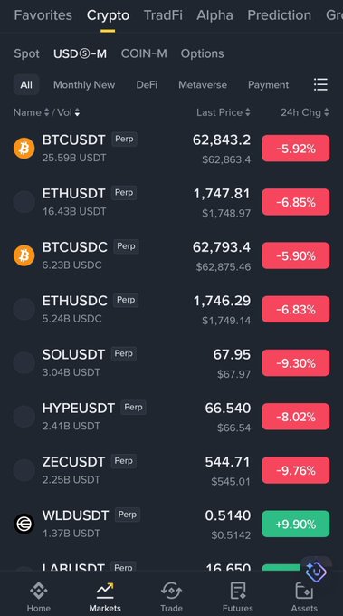 The image shows a cell phone screen displaying various cryptocurrency data and market trends. The screen displays different cryptocurrencies like Bitcoin, Ethers, and others with their values and recent changes. One of the most significant numbers shown is the fall of the value of Bitcoin from $126K to $61,383 today. The prices have decreased by more than 51%, which suggests that the cryptocurrency market is in a downward trend. This situation is also reflected in the other coins' decreasing values. The image serves as an explanation for the post, which discusses the current state of the market and offers advice on careful trading while navigating the unfavorable conditions.