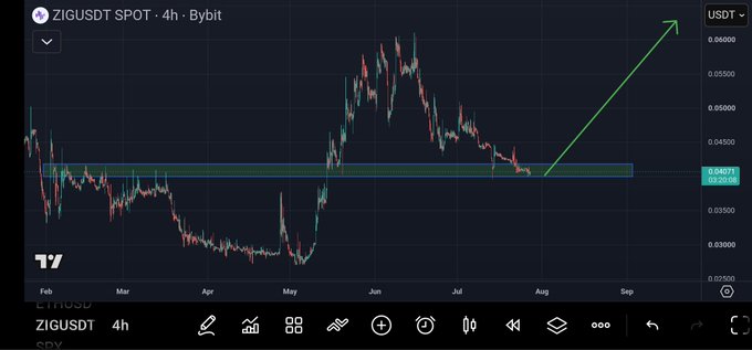 This ZIGUSDT SPOT 4h chart on Bybit shows the price at a crucial support level around $0.04071, with a green arrow indicating potential upward movement towards $0.06000 and higher.