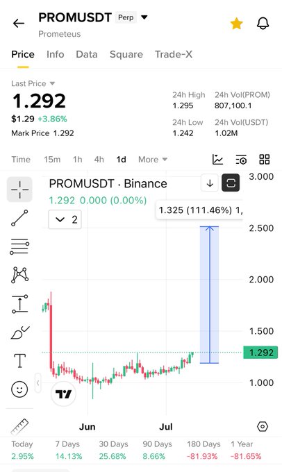 The image shows a Binance trading chart for PROM/USDT (Prometeus) at $1.292, up 3.86%, with an annotated upside target of $1.325 (a 111.46% measurement marked on the chart). The 7-day gain of 14.13% supports the poster's bullish claim that the altcoin has begun its rally, though the 180-day and 1-year figures (-81.93%/-81.65%) highlight how far it still has to recover.