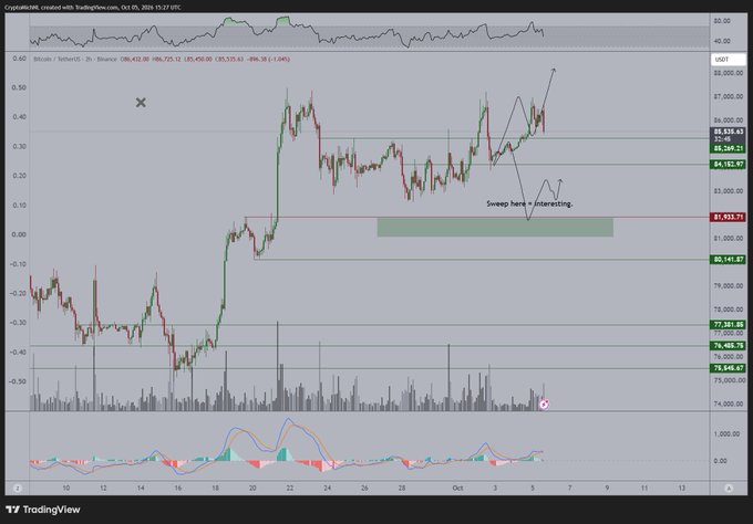 A TradingView chart of Bitcoin/USDT (BTC) on Binance shows price action ranging between roughly $74,000 and $88,000 in early October, with a minor pullback highlighted near the $84,000 zone where an annotation reads "Sweep here = interesting," alongside an RSI indicator at the top. The chart visually supports the post's claim that despite the small correction visible on the right side of the chart, the broader uptrend structure remains intact and bullish.