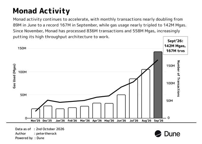 A Dune analytics chart titled 'Monad Activity' showing monthly transaction growth from Nov '25 to Sep '26, reaching 142M Mgas and 167M transactions in September.