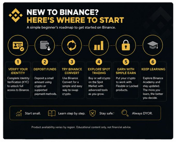 A Binance beginner's roadmap infographic outlining six steps: Verify Identity, Deposit Funds, Try Binance Convert, Explore Spot Trading, Earn with Simple Earn, and Keep Learning.