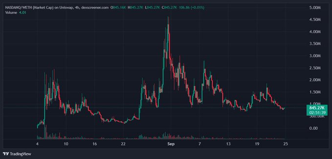 A TradingView candlestick chart displays 'HASHANG/WETH (Market Cap) on Uniswap' with price data around 845.77K and a high of 5.00M.