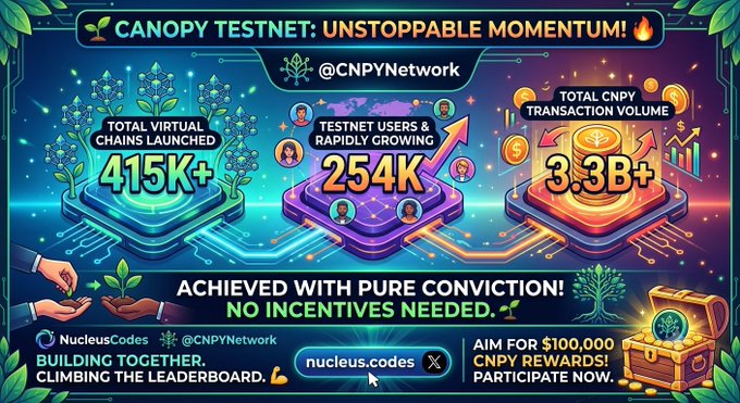 Promotional graphic for Canopy Testnet (@CNPYNetwork) highlighting 415K+ virtual chains launched, 254K testnet users, and 3.3B+ total CNPY transaction volume, with mention of $100,000 CNPY rewards and nucleus.codes.