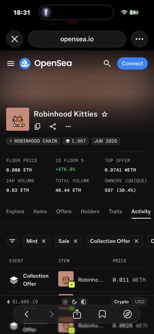 A screenshot of the OpenSea.io website displaying the Robinhood Kitties NFT collection page on the Robinhood Chain, showing a floor price of 0.088 ETH (+576.8%), a 24H volume of 9.62 ETH, and recent activity including a Collection Offer of 0.011 WETH. This supports the post's claim by showing the contrast between the high floor price of 0.088 ETH and lower offers ranging down to 0.002 ETH within the Robinhood ecosystem.
