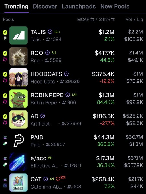 The image shows a crypto "Trending" tab listing meme coins and tokens including TALIS ($1.2M, +2K%), ROO ($417.7K, +44.6%), HOODCATS ($375.4K, -12.2%), ROBINPEPE ($1.3M, +84.4%), and AD ($186.5K, -277%), with Robinpepe's name nodding to the post's reference to Robinhood trending. The meme-themed tokens like Robinpepe and Hoodcats reinforce the weekend's lighthearted, animal/brand-inspired crypto narrative alongside Solana ecosystem plays like PAID ($44.3M) and e/acc ($17.3M).