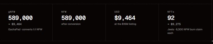 An image showing four columns of cryptocurrency stats: gNFW at 589,000 (≈$9,464, where GachaPad converts 1:1 NFW), NFW at 589,000 after conversion, USD at $9,464 at the $16M listing, and NFTs at 92 (≈$9,275, Jeets 6,300 NFW burn claim each). The display appears to be a personal dashboard tracking the user's NFW NFT pulls, which aligns with the post about spending $10,800 to win $18,700 from box openings on @nfwdotfun.