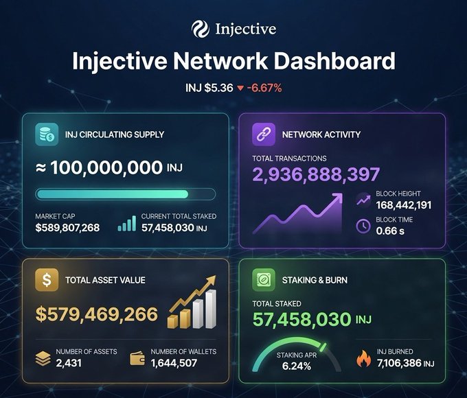 The image shows a screenshot of an injective network dashboard with four different colored graphs representing four different transactions, each having their own value. The text "Injective Network Dashboard" can be seen at the top. This snapshot provides detailed information about the transactions that have occurred and how many tokens were staked in each transaction. In addition to this data, there is a total amount of $INJ staked, indicating the successful completion of these transactions. The posts also discuss an interesting fact about the injective explorer: "What do you see when you look at the @injective Explorer? I see a chain that keeps delivering solid fundamentals". This could imply the stability and performance of the underlying technology or system in place for generating these transactions.
