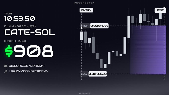 The image displays a trading chart for CATE-SOL on the DLMM (BASE + OT) market, showing a $908 USD profit at 10:53:50, with entry and exit points marked along with a high of 0.0004799 and low of 0.0003629. The chart visually represents the success of the poster's single-sided, bid-ask, quote-only liquidity strategy on the CATE-SOL pool, illustrating how their SOL-only investment earned profits as the price moved between the marked high and low points.
