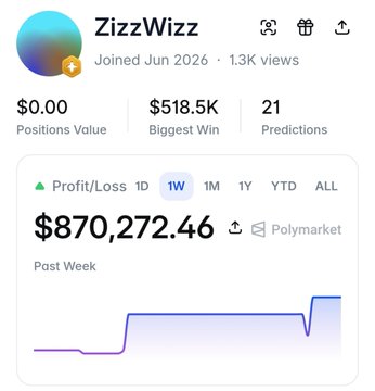 A screenshot of Polymarket trader profile ZizzWizz showing a 1W Profit/Loss of $870,272.46, 21 predictions, and a biggest win of $518.5K, matching the post's claim of a new trader earning over $850K in just 21 trades.