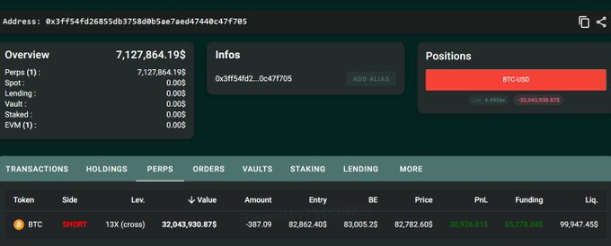 The image shows a trading dashboard displaying a large short position on BTC-USD worth $32,043,930 with 13x leverage, showing an unrealized profit of $9,926.81, directly visualizing the $32 million 13x leveraged short position mentioned in the post.