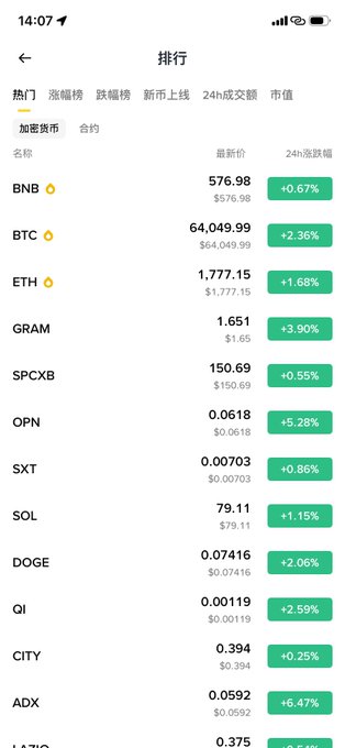 Mobile cryptocurrency price tracking app showing the rankings list with BTC at $64,049.99 (+2.36%), ETH at $1,777.15 (+1.68%), and various altcoins in green.
