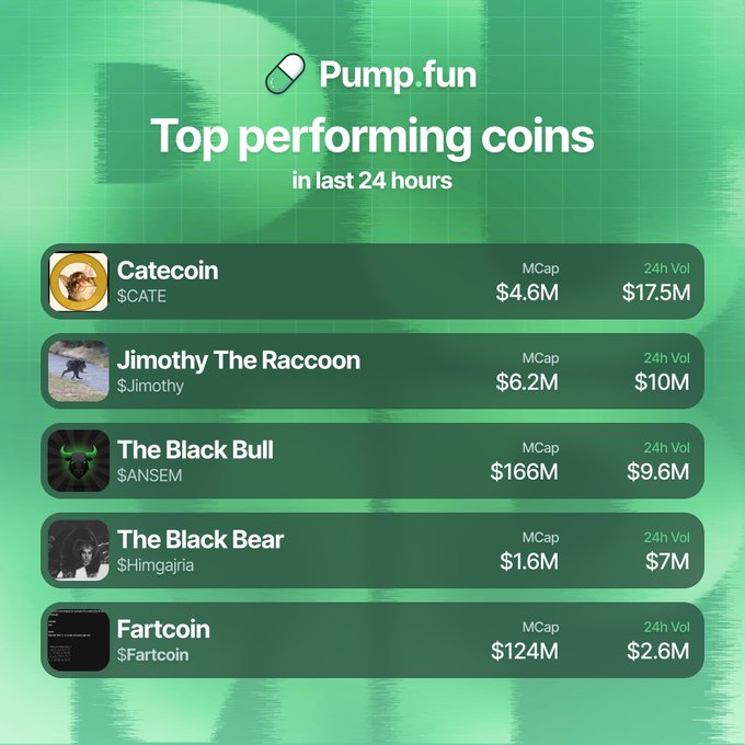 The image shows a Pump.fun "Top performing coins in last 24 hours" leaderboard, ranking $CATE ($4.6M MCap, $17.5M Vol), $Jimothy ($6.2M, $10M), $ANSEM ($166M, $9.6M), $Himgajria ($1.6M, $7M), and $Fartcoin ($124M, $2.6M) by 24-hour trading volume, matching the post's volume-based ranking of these same coins.