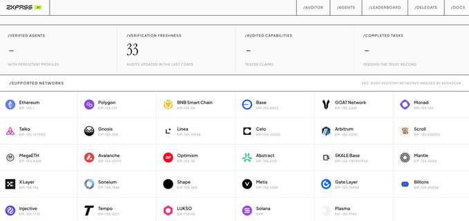 The 2XPASS.io dashboard displays metrics including /VERIFICATION FRESHNESS: 33, alongside a /SUPPORTED NETWORKS section listing 30 blockchain networks such as Ethereum, Polygon, BNB Smart Chain, Base, GOAT Network, Monad, and others.