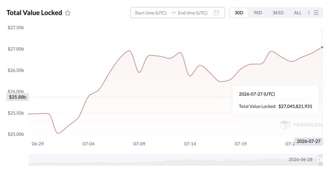 A line chart from TRONSCAN displays the Total Value Locked (TVL) over a 30-day period from late June to late July 2026, showing growth from approximately $25.5 billion to a highlighted value of $27,045,821,931 on 2026-07-27, visually supporting the claim that TRON's TVL surpassed $27 billion after adding over $2 billion in the past month.