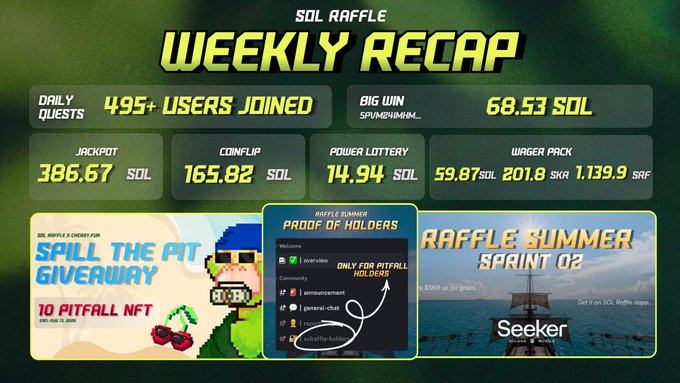 SOL Raffle weekly recap showing 495+ users joined, a big win of 68.53 SOL, and prize pools for Jackpot (386.67 SOL), Coinflip (165.82 SOL), Power Lottery (14.94 SOL), and Wager Pack, with a featured Spill the Pit Giveaway and Raffle Summer Sprint 02.