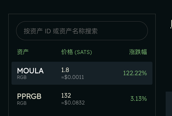 A digital asset trading interface showing MOULA (RGB) at 1.8 SATS with a 122.22% increase, and PPRGB (RGB) at 132 SATS with a 3.13% increase, with a search bar reading '按资产 ID 或资产名称搜索'.