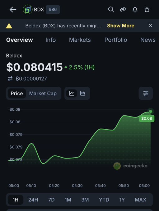 A cryptocurrency price chart showing Beldex (BDX) at $0.080415 with a 2.5% increase over 1 hour, sourced from CoinGecko.