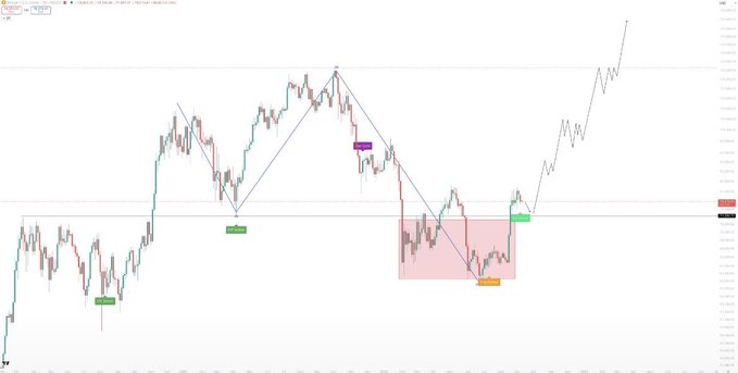 A Bitcoin price chart annotated with technical analysis showing trendlines, a highlighted pink demand zone around the $60K area, and multiple "BOS" (Break of Structure) and "MSS" markers marking key swing points. The chart visually confirms the post's thesis, illustrating how BTC chopped sideways for months around the $60K macro low before breaking out to new highs.