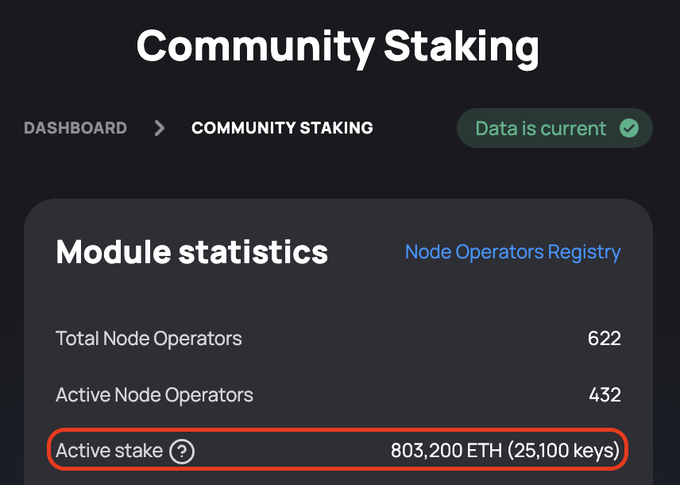 A Community Staking dashboard showing Module statistics with 622 Total Node Operators, 432 Active Node Operators, and 803,200 ETH (25,100 keys) in Active stake.
