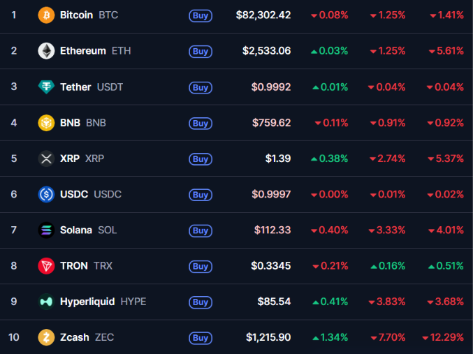 A cryptocurrency price list showing the top 10 coins including Bitcoin (BTC) at $82,302.42, Ethereum (ETH) at $2,533.06, and Zcash (ZEC) at $1,215.90, with their various percentage changes.