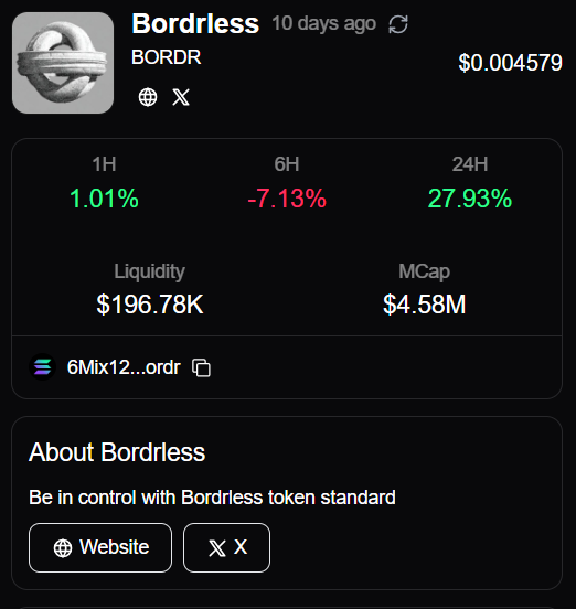 The image displays a crypto price tracker card for "Bordrless" (ticker: $BORDR) showing a current price of $0.004579, with a notable 27.93% gain over 24 hours, $196.78K liquidity, and $4.58M market cap, alongside an "About" section reading "Be in control with Bordrless token standard." This pairs with the post to visually reinforce $BORDR as a developer-controlled, programmable token standard experiencing strong recent momentum, distinguishing it from typical issuance-focused platforms.