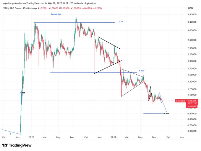 A TradingView daily candlestick chart of XRP/USD shows the price continuing its downtrend, currently around $1.0529, with a projected double top completion target near the $0.89 level as indicated by the blue annotation line on the right side of the chart.