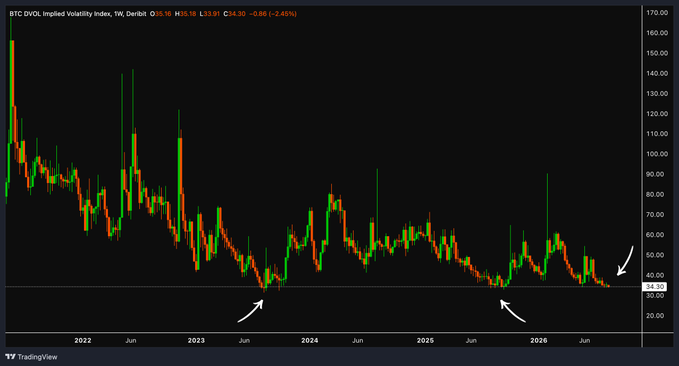 A TradingView weekly chart of the **BTC DVOL (Deribit Implied Volatility Index)** showing volatility at **33.91**, near multi-year lows, with white arrows highlighting similar low-volatility zones in 2023 and 2025—periods when Bitcoin traded around $29,000 and $113,000, respectively.