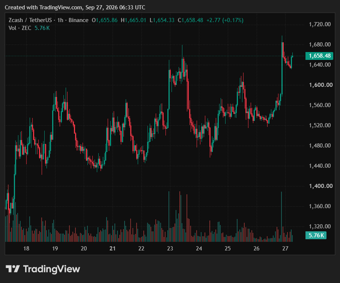 A dark-themed TradingView chart displays the 1-hour price action of Zcash / TetherUS on Binance, showing price fluctuations between $1,320 and $1,680 over several days.