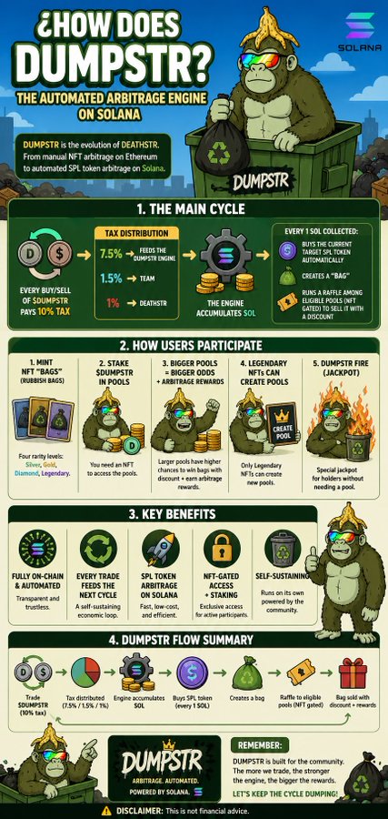 An infographic titled 'HOW DOES DUMPSTR WORK?' describing the automated arbitrage engine on Solana, featuring a gorilla mascot and explaining tax distribution, user participation, key benefits, and the DUMPSTR flow.