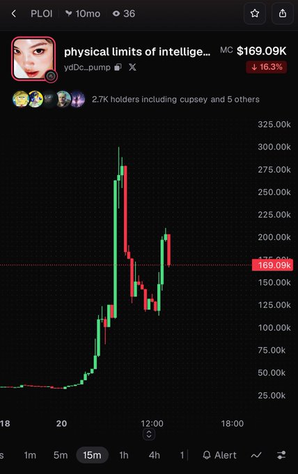 A trading chart on a mobile app displays the token 'PLOI' titled 'physical limits of intelligen...' priced at MC $169.09K, showing a candlestick price action with a 16.3% decline.