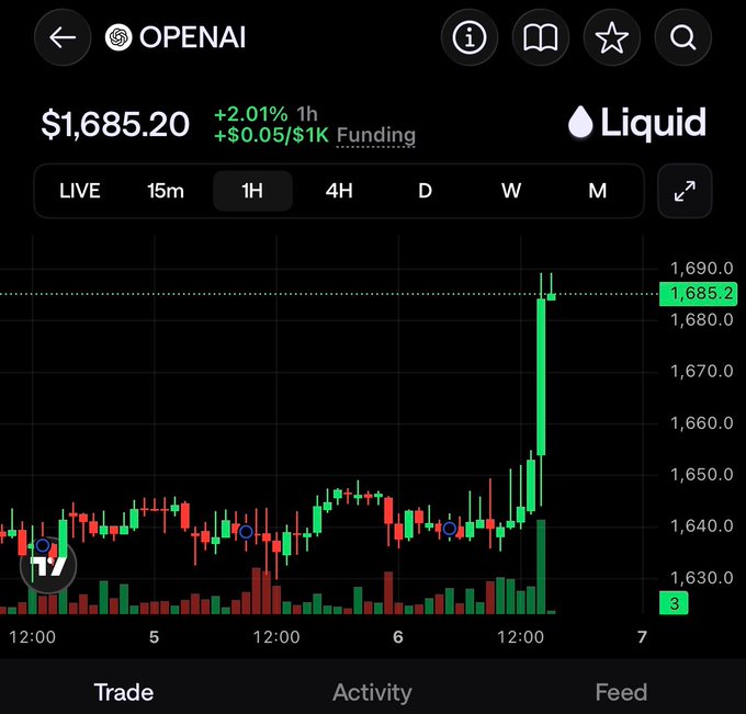A mobile trading chart shows OpenAI's perpetual future on the "Liquid" exchange at $1,685.20, up +2.01% over 1 hour, with a sharp green candle spiking toward $1,690 amid the rally that has pushed its implied market cap near $1.7 trillion.