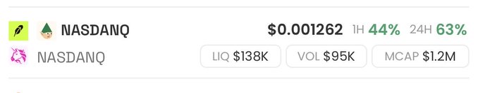 A cryptocurrency or token listing labeled "NASDANQ" is shown with a price of $0.001262, showing a 44% gain in 1 hour and 63% gain over 24 hours, alongside low liquidity ($138K) and a $1.2M market cap. This illustrates the post's point that assets with sub-$10M market caps often experience extreme volatility and wild price swings.