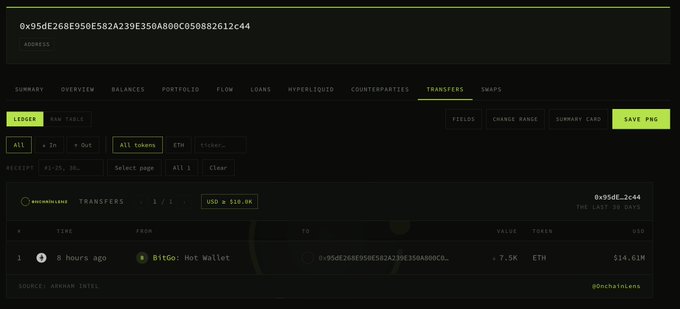A blockchain analytics screenshot showing a transfer of 7.5K ETH (~$14.61M) from BitGo: Hot Wallet to address 0x95dE268E950E582A239E350A800C050882612c44 via the "anonymous" tag, labeled as "Transaction 1," with the "Transfers" tab highlighted and filtering by All tokens and "All 1" entry.