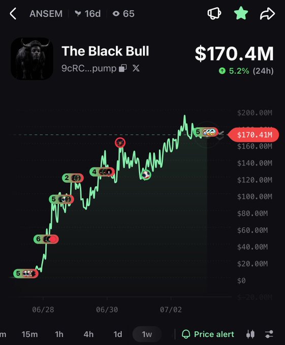 A cryptocurrency price chart showing 'The Black Bull' token at $170.4M, up 5.2% in 24h, posted by user ANSEM 16 days ago.