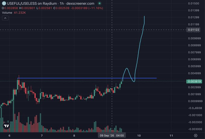 A trading chart of $USEFUL/USELESS on Raydium shows a dramatic spike, with price surging from ~0.002581 to 0.01122, marking an 11.16% gain on a massive volume of 41.232K as the chart illustrates the explosive momentum being discussed in the post about @theunipcs potentially accumulating $USEFUL.