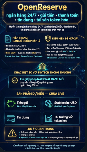 A promotional infographic for 'OpenReserve' advertising 24/7 banking services, crypto tokens, and fintech innovations with text in Vietnamese, featuring sections on savings, interest rates, and upcoming products.