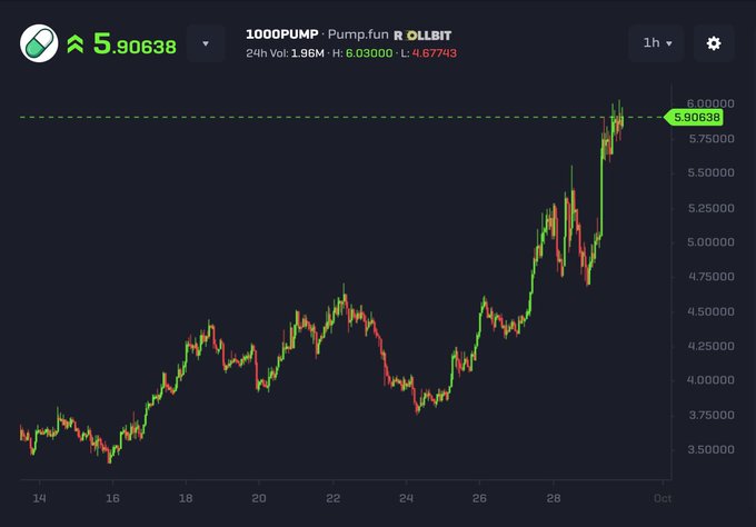 A 1-hour candlestick chart of $1000PUMP (Pump.fun) shows the token's price rallying from around $3.50 in mid-September to a current high of 5.90638, with 24-hour volume of 1.96M and an 8.03 high, visually illustrating the meme coin's strong recovery and growth noted in the caption.