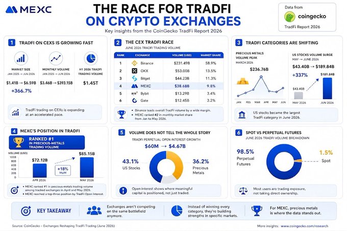 An MEXC infographic titled 'The Race for TradFi on Crypto Exchanges' presenting CoinGecko TradFi Report 2026 data, including CEX market growth, TradFi volume rankings led by Binance, category shifts to US stocks, and a 98.5% perpetual futures share.