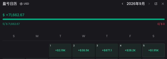 A profit/loss calendar in USD displays a total gain of +$71,662.67 for September 2026, with the first five days showing daily earnings ranging from +$677.1 to +$38.5K, reflecting a highly profitable trading week consistent with the user's narrative of waking up to chaotic crypto news involving Musk's girlfriend's coin launch and a hacked account.