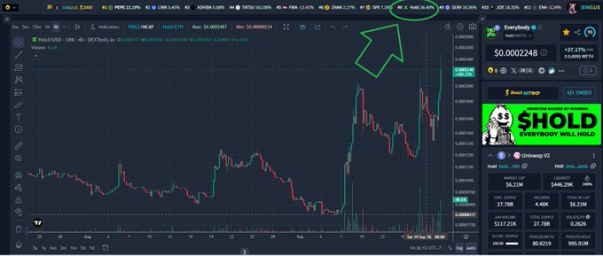 A TradingView chart shows the SUI/USD pair with a green arrow pointing to a significant price spike, alongside a sidebar showing $HOLD token (Everybody) and Uniswap V2 market data.