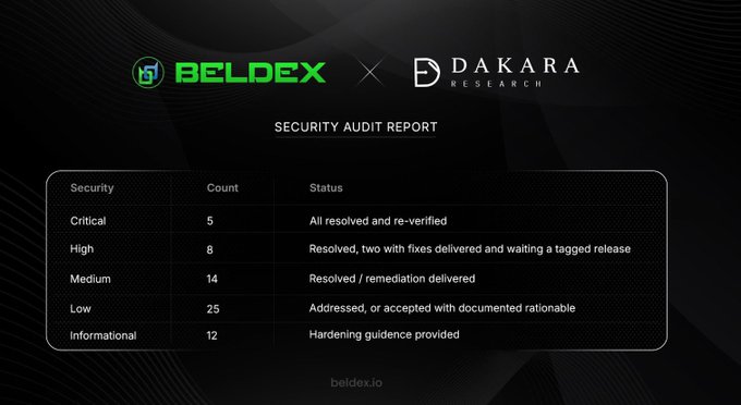 A security audit report slide for Beldex and Dakara Research displays vulnerability findings, showing 5 Critical, 8 High, 14 Medium, 25 Low, and 12 Informational issues along with their resolution statuses.