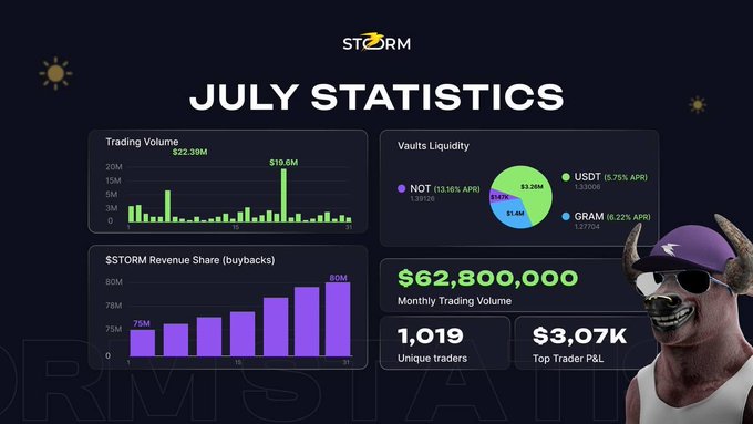 A "July Statistics" infographic from Storm Trade highlighting a $62.8M trading volume, $3.2M in vault liquidity (with USDT at 5.75% APR and GRAM at 6.22% APR), 5M $STORM in revenue share buybacks, and a top trader P&L of $3.07K, accompanied by the brand's horned mascot in the corner.