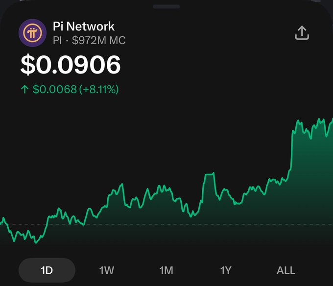 A dark-themed crypto chart shows Pi Network (PI) at $0.0906 with a market cap of $972M, highlighting an 8.11% gain (+$0.0068) on the 1D timeframe. The green price line trends steadily upward across the chart, visually reinforcing the post's excitement about PI's recent pump and encouraging holders to stay patient.